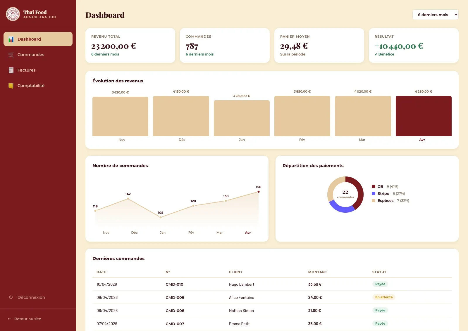 Le dashboard de gestion
